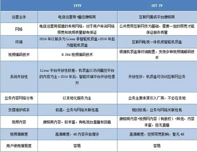 网络电视崛起 何以取代IPTV并重塑基础电信业务格局
